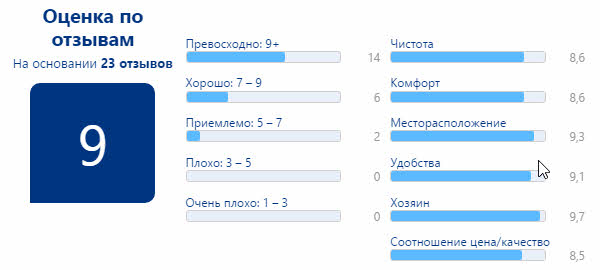 Отзывы об отелях во Флоренции